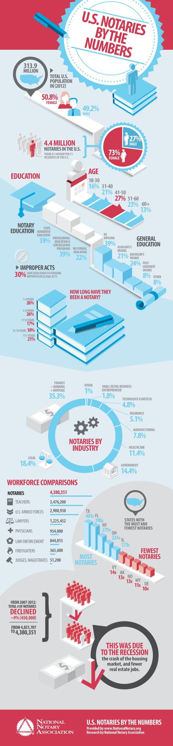 US Notaries Infographic